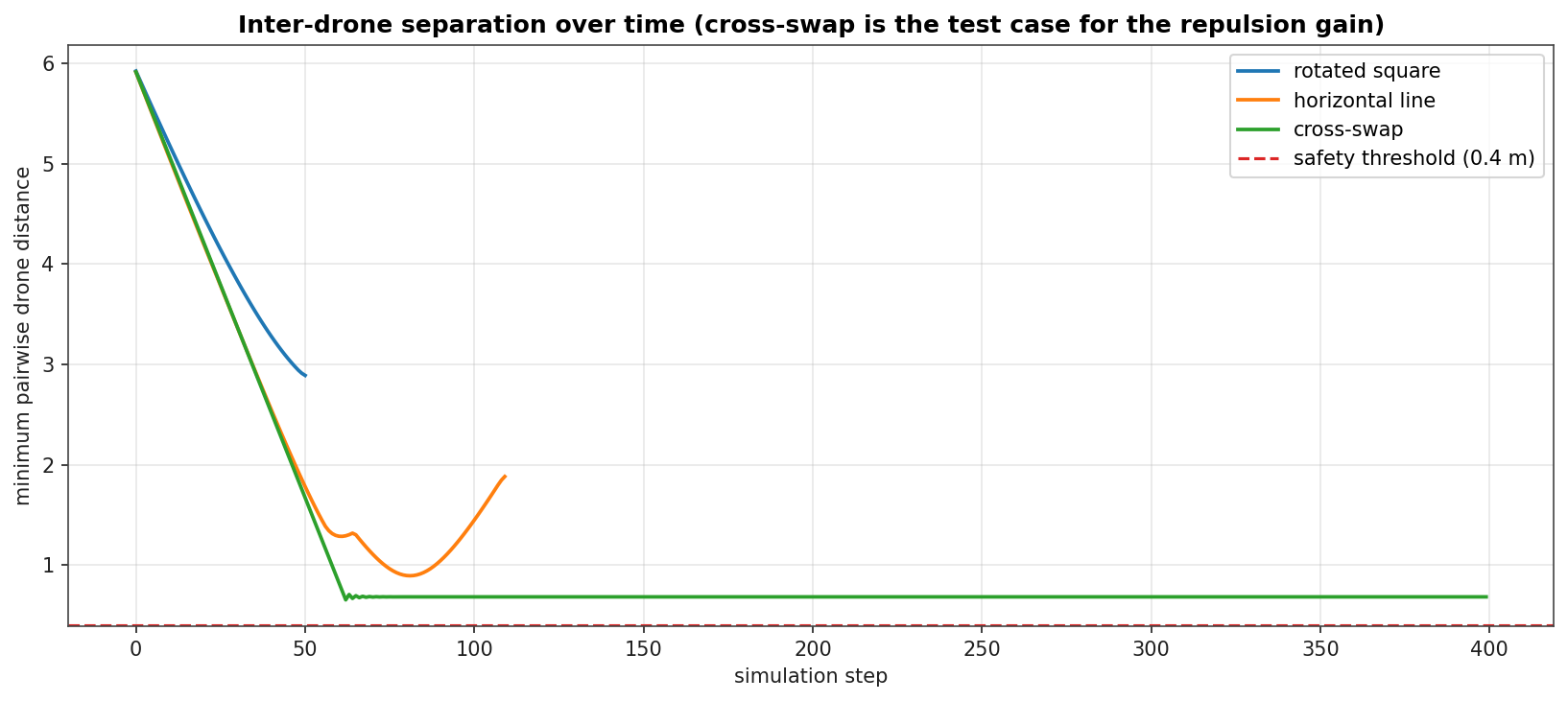 Plot of minimum inter-drone distance over simulation steps for three formation scenarios, with a red dashed safety threshold at 0.4 m